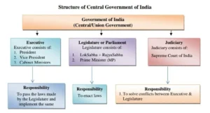 Structure of Central Government