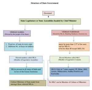 Structure of State Government
